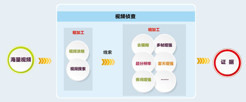 老哥俱乐部视频侦查系统