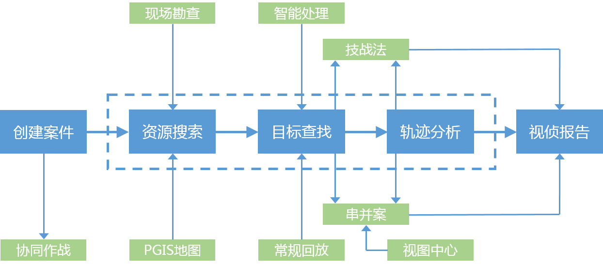 视频侦查系统营业流程