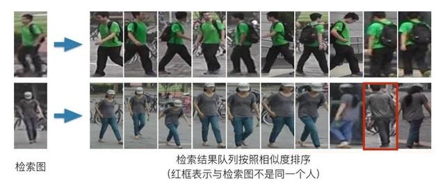 老哥俱乐部跨境追踪行人再识别手艺