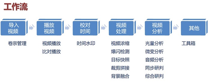 火调音视频剖析事情流
