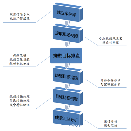 视频侦查事情室事情流程